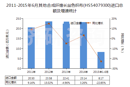 2011-2015年6月其他合成纖維長(zhǎng)絲色織布(HS54079300)進(jìn)口總額及增速統(tǒng)計(jì) 2011-2015年6月其他合成纖維長(zhǎng)絲色織布(HS54079300)進(jìn)口總額及增速統(tǒng)計(jì)